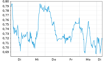 Chart Mini Future Long RWE - 1 Woche