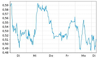 Chart Mini Future Long RWE - 1 Woche