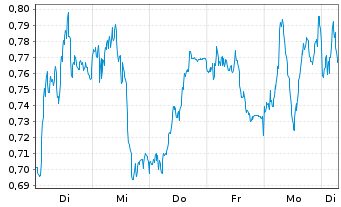 Chart Mini Future Short RWE - 1 Woche