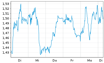 Chart Mini Future Short RWE - 1 Woche