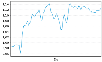 Chart Mini Future Short BMW - 1 Woche