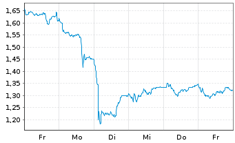 Chart Mini Future Long Axa - 1 Woche