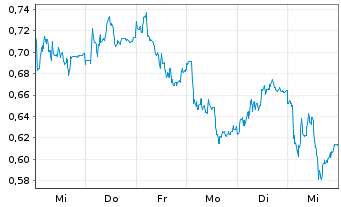 Chart Mini Future Long Jungheinrich - 1 Woche