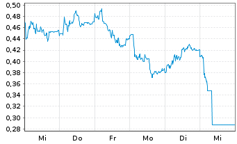 Chart Mini Future Long Jungheinrich - 1 Woche