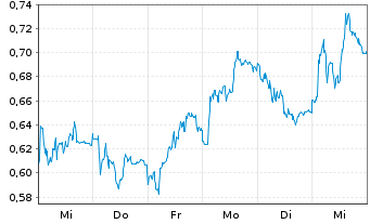 Chart Mini Future Short Jungheinrich - 1 Woche