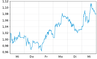 Chart Mini Future Short Jungheinrich - 1 Woche