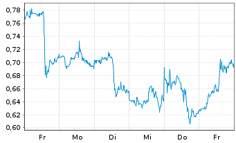 Chart Mini Future Short ARM Holdings - 1 Woche