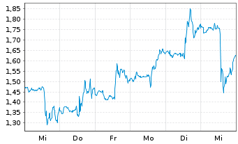 Chart Mini Future Long Uber Technologies - 1 Woche