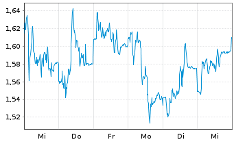 Chart Mini Future Long Sartorius - 1 Woche