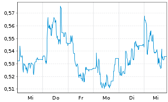 Chart Mini Future Long SFC Energy - 1 Woche