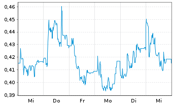 Chart Mini Future Long SFC Energy - 1 Woche