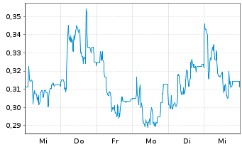Chart Mini Future Long SFC Energy - 1 Woche
