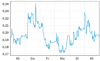 Chart Mini Future Long SFC Energy - 1 Woche
