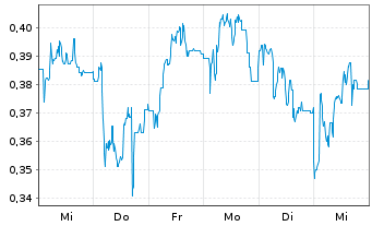 Chart Mini Future Short SFC Energy - 1 Woche