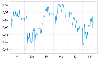 Chart Mini Future Short SFC Energy - 1 Woche