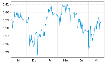 Chart Mini Future Short SFC Energy - 1 Woche