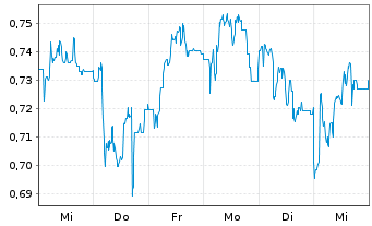 Chart Mini Future Short SFC Energy - 1 Woche