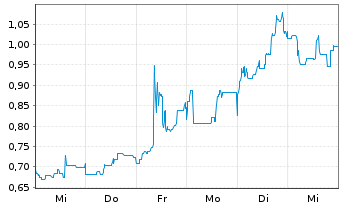 Chart Mini Future Short Metavista3D - 1 Week