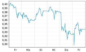 Chart Mini Future Short Verbio Vereinigte Bioenergie - 1 Woche