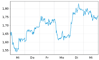 Chart Mini Future Long Continental - 1 Woche