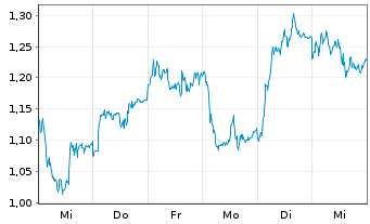 Chart Mini Future Long Continental - 1 Woche
