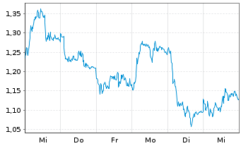 Chart Mini Future Short Continental - 1 Woche