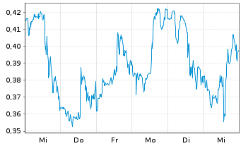 Chart Mini Future Short Kraft Heinz - 1 Week