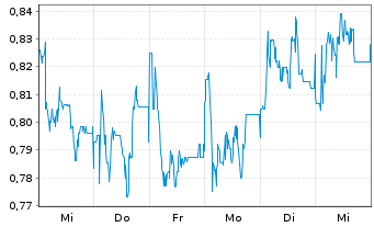 Chart Mini Future Long Borussia Dortmund - 1 Woche