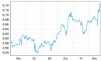 Chart Mini Future Long IBM - 1 Woche