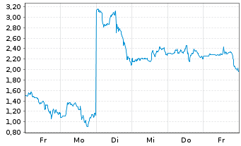 Chart Mini Future Short BigBear.ai Holdings - 1 Woche