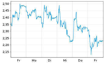Chart Mini Future Long Volkswagen - 1 Woche