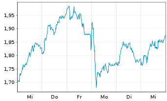Chart Mini Future Long BNP Paribas - 1 Woche
