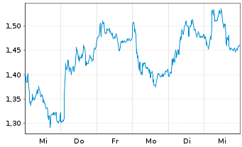 Chart Mini Future Long Kion Group - 1 Week