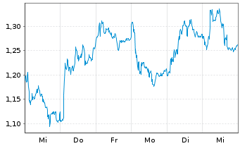 Chart Mini Future Long Kion Group - 1 Week