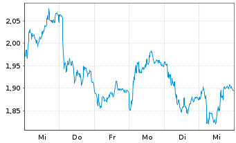 Chart Mini Future Short Kion Group - 1 Week