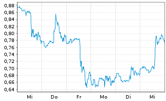 Chart Mini Future Short Moderna - 1 Week