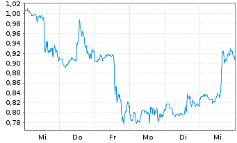 Chart Mini Future Short Moderna - 1 Week