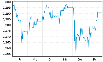 Chart Mini Future Short thyssenkrupp nucera - 1 Week