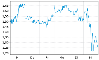 Chart Mini Future Long Baidu - 1 Woche