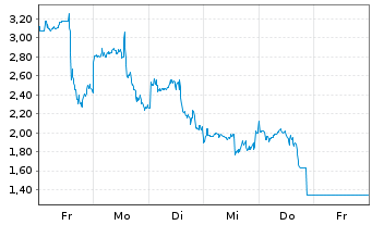 Chart Mini Future Short Riot Blockchain - 1 Week