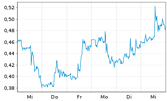 Chart Mini Future Short Carnival - 1 Woche
