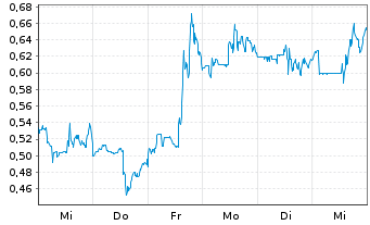 Chart Mini Future Long JinkoSolar - 1 Woche