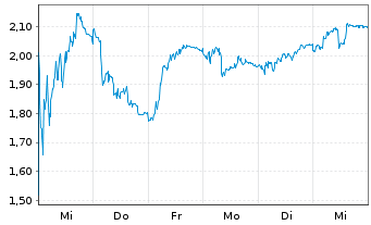 Chart Mini Future Short Sixt - 1 Woche