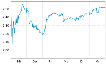 Chart Mini Future Short Sixt - 1 Woche