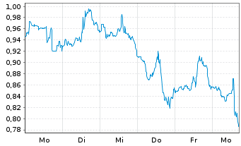 Chart Mini Future Short IBM - 1 Woche