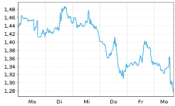 Chart Mini Future Short IBM - 1 Woche