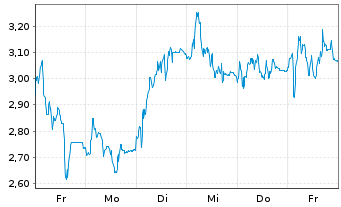 Chart Mini Future Short Adyen - 1 Woche