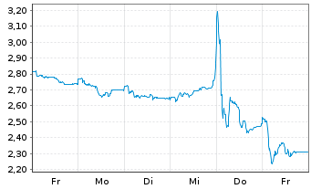 Chart Mini Future Short Prosiebensat 1 Media - 1 Week