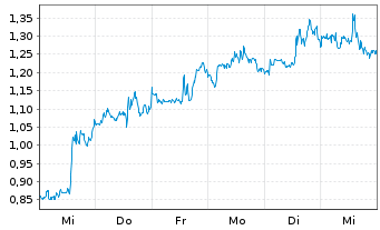 Chart Mini Future Long Merck & Co. - 1 Week