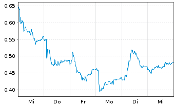 Chart Mini Future Long Salzgitter - 1 Woche